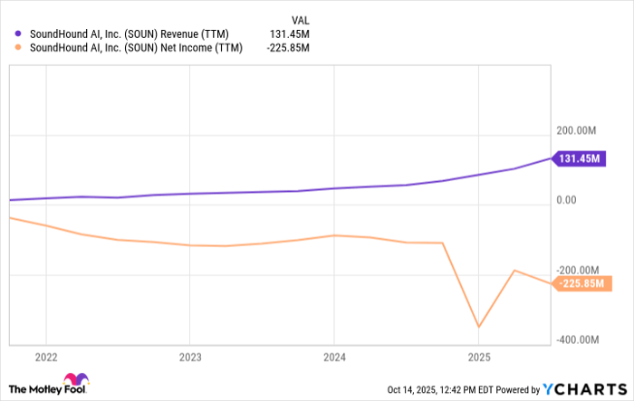 SOUN Revenue (TTM) Chart