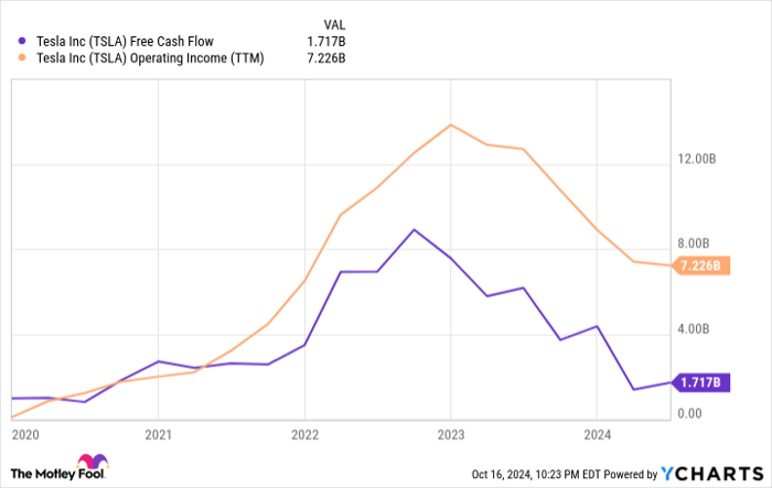 TSLA Free Cash Flow Chart