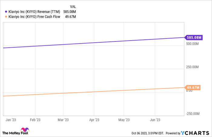 KVYO Revenue (TTM) Chart