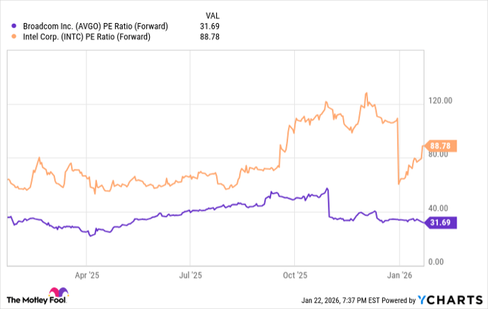 AVGO PE Ratio (Forward) Chart