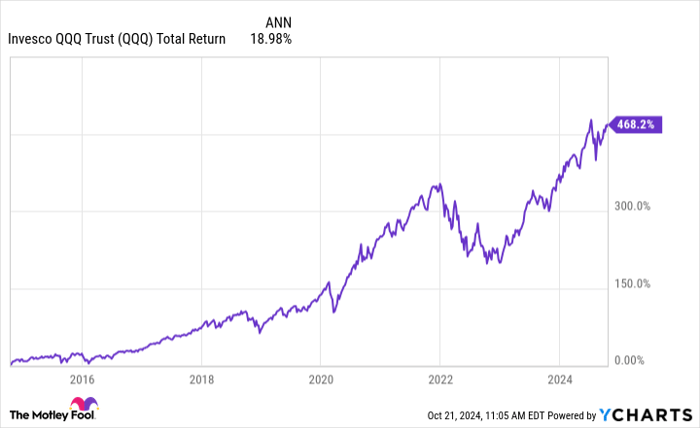 QQQ Total Return Level Chart