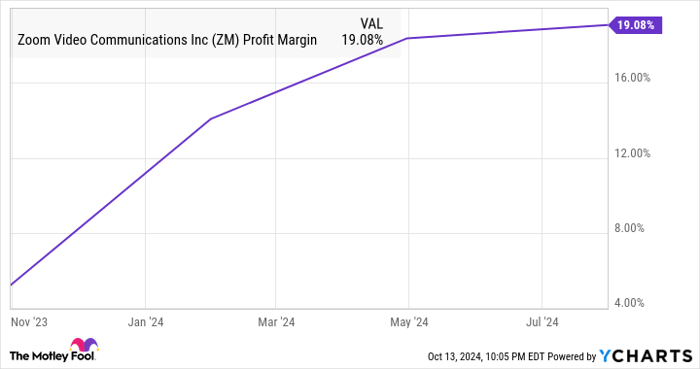 ZM Profit Margin Chart