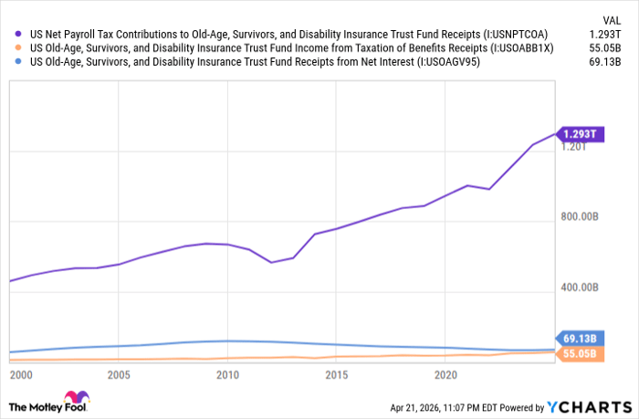 US Net Payroll Tax Contributions to Old-Age, Survivors, and Disability Insurance Trust Fund Receipts Chart