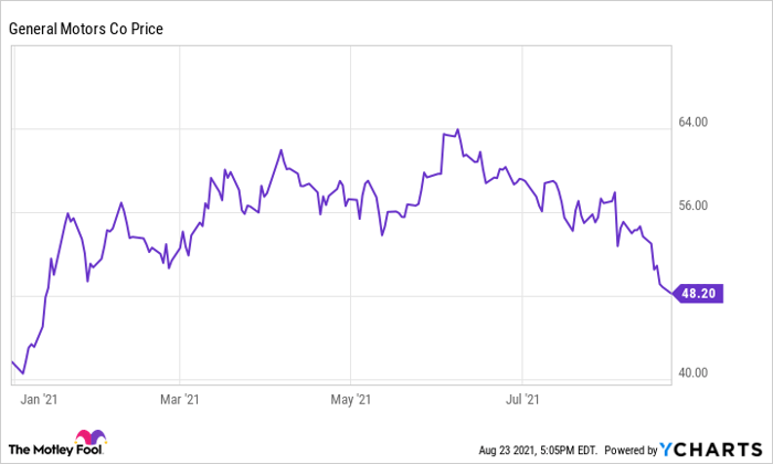 gen g stock price