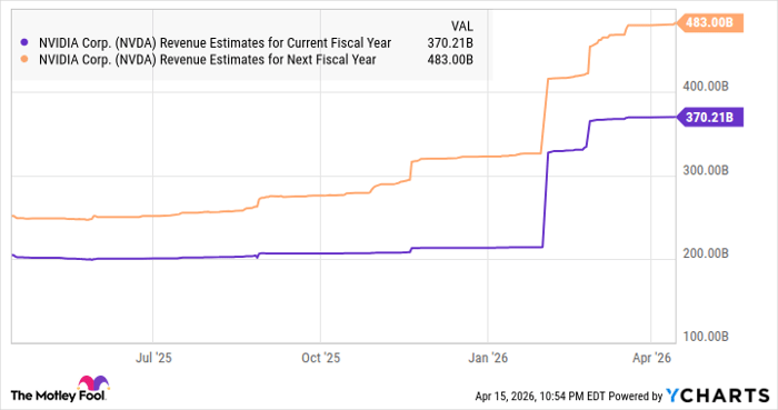 NVDA Revenue Estimates for Current Fiscal Year Chart