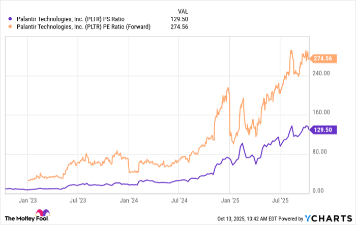 PLTR PS Ratio Chart