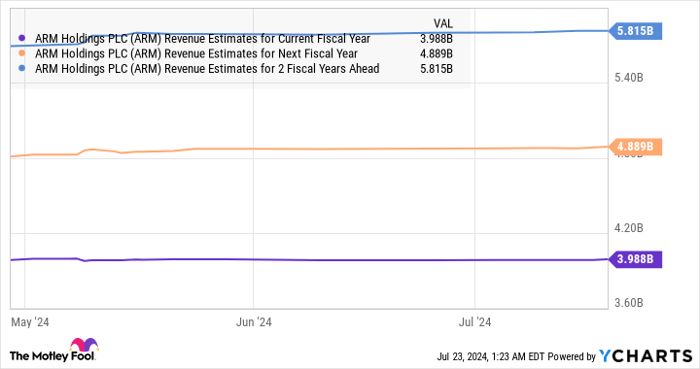 ARM Revenue Estimates for Current Fiscal Year Chart