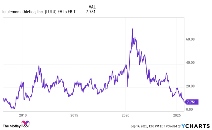 LULU EV to EBIT Chart
