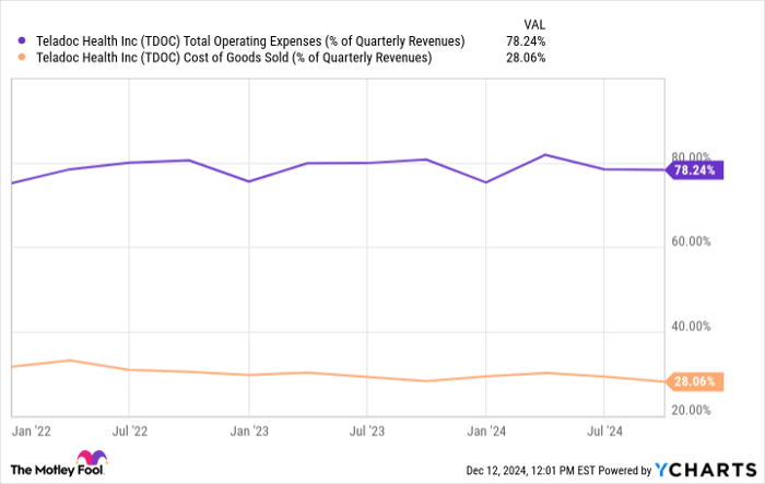 TDOC Total Operating Expenses (% of Quarterly Revenues) Chart