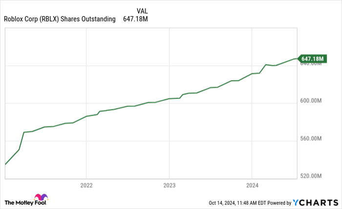 RBLX Shares Outstanding Chart