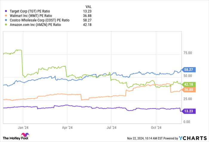 TGT PE Ratio Chart