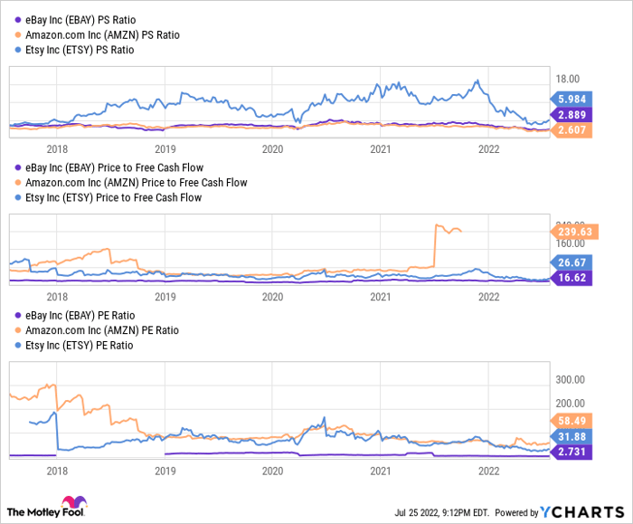 EBAY PS Ratio Chart