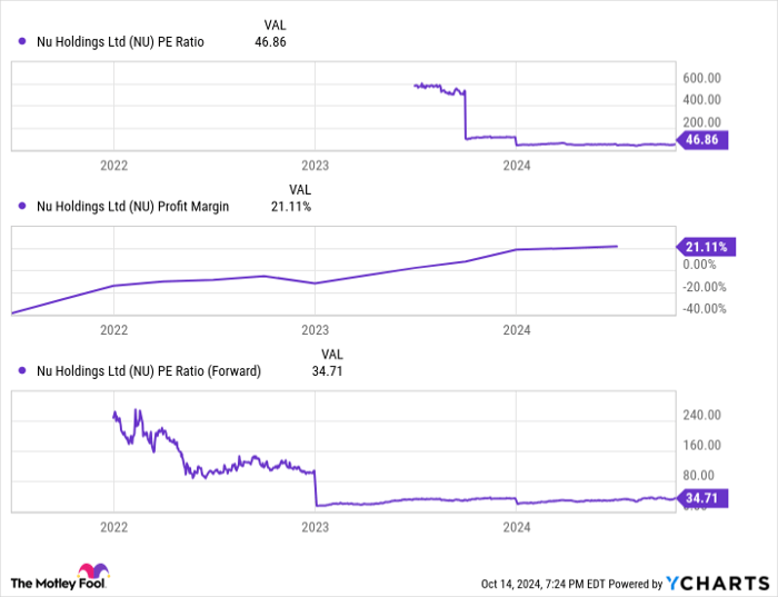 NU PE Ratio Chart
