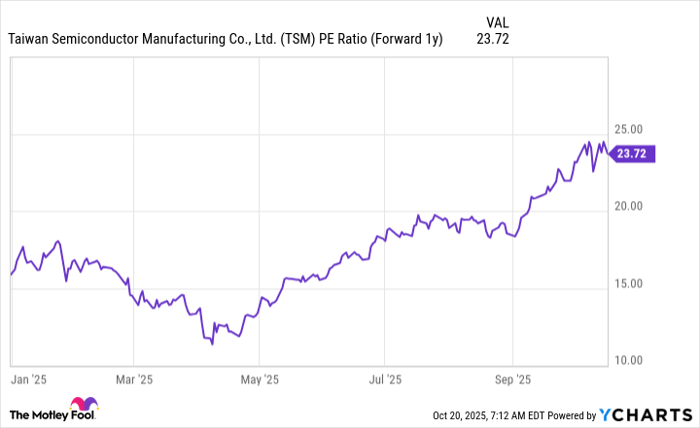 TSM PE Ratio (Forward 1y) Chart