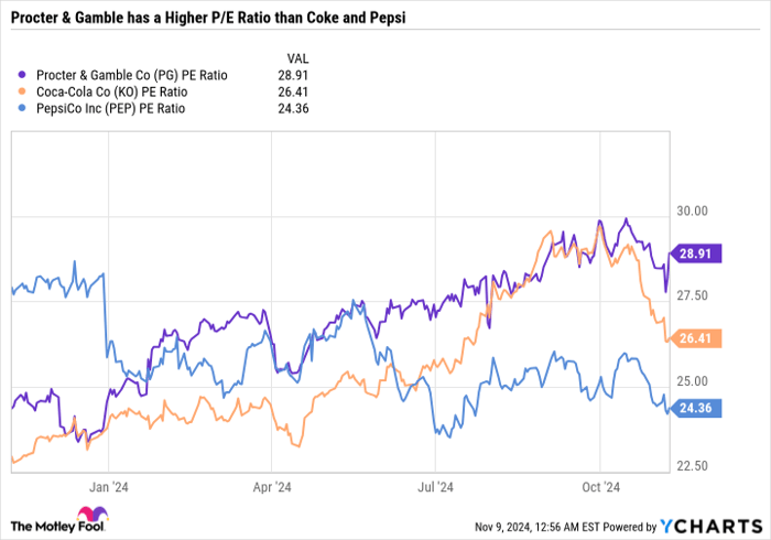 PG PE Ratio Chart