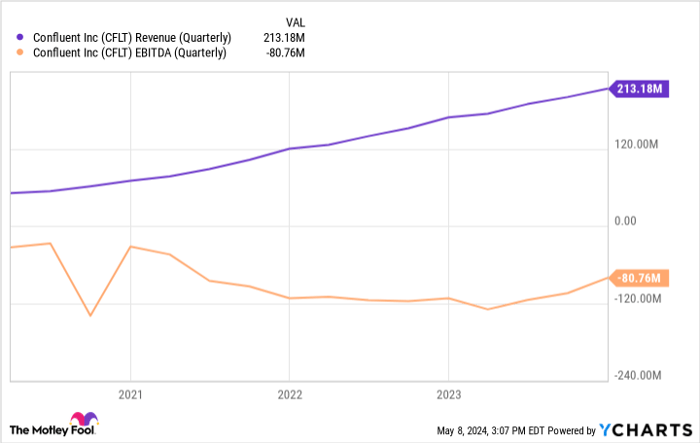 CFLT Revenue (Quarterly) Chart