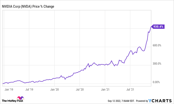 NVDA Chart