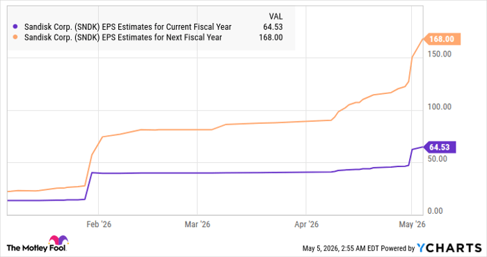 SNDK EPS Estimates for Current Fiscal Year Chart