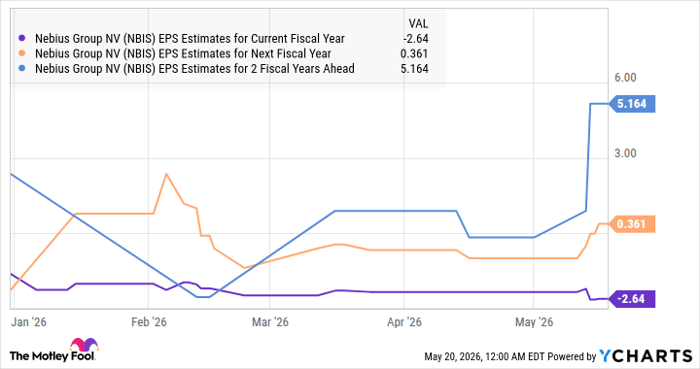 NBIS EPS Estimates for Current Fiscal Year Chart