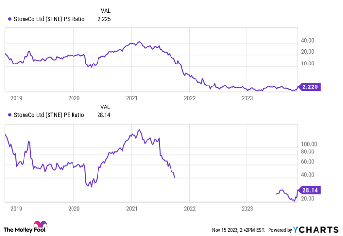 STNE PS Ratio Chart
