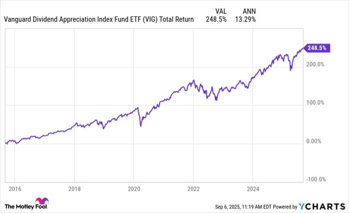 VIG Total Return Level Chart