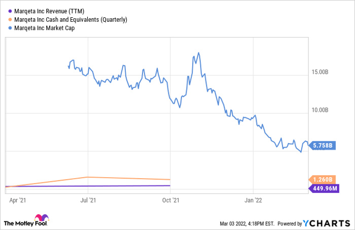 Chart showing drop in Marqeta's market cap since late 2021.