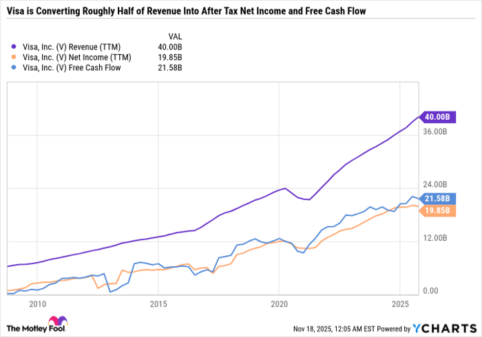 V Revenue (TTM) Chart