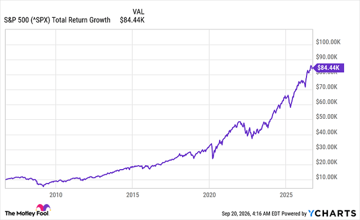 ^SPX Chart