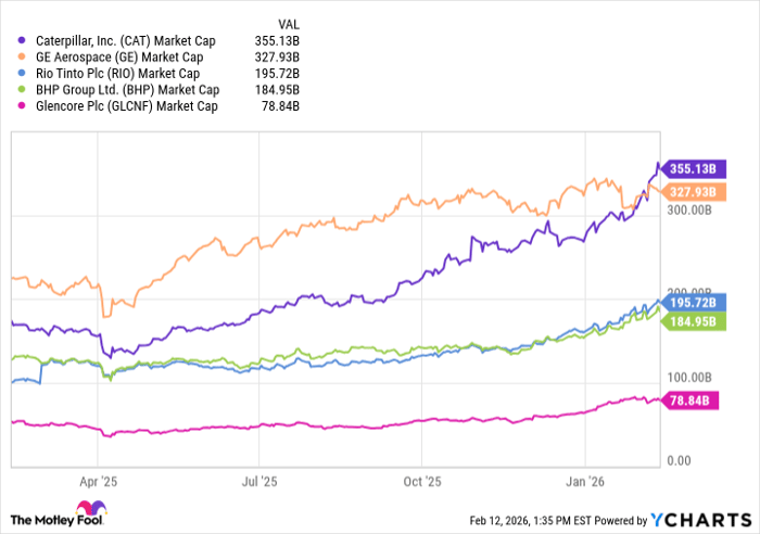 CAT Market Cap Chart