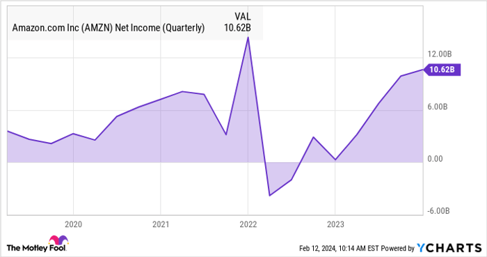 AMZN Net Income (Quarterly) Chart