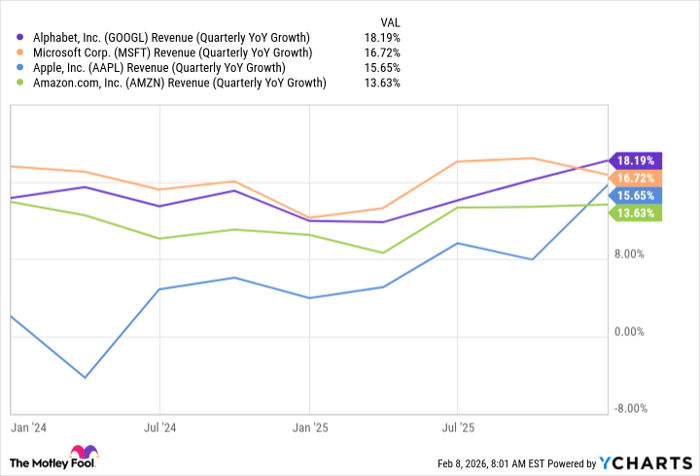 GOOGL Revenue (Quarterly YoY Growth) Chart