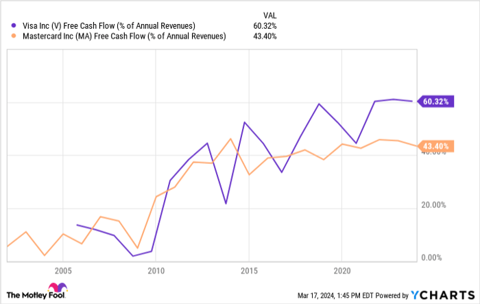V Free Cash Flow (% of Annual Revenues) Chart