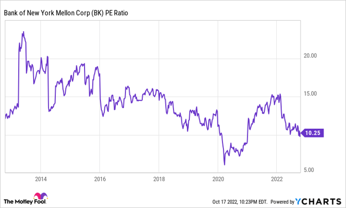 BK PE Ratio Chart