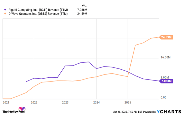 RGTI Revenue (TTM) Chart