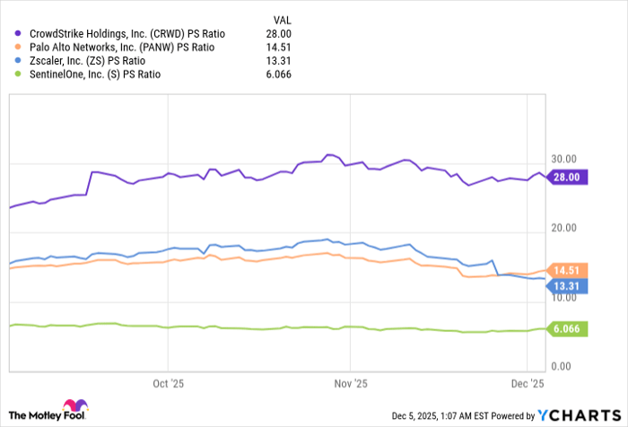 CRWD PS Ratio Chart