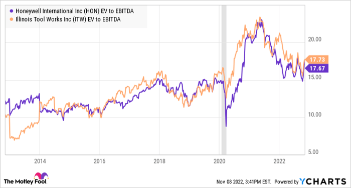HON EV to EBITDA Chart
