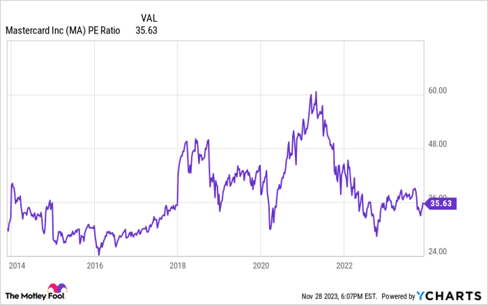 MA PE Ratio Chart