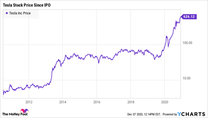 Tesla stock price