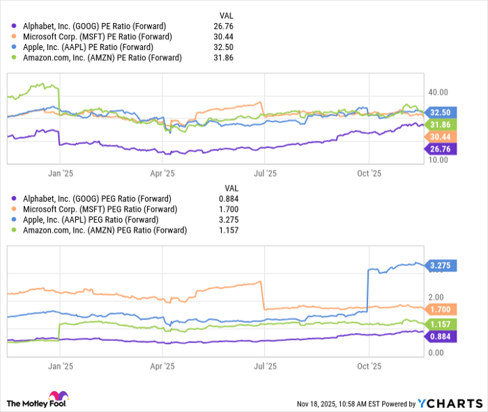 GOOG PE Ratio (Forward) Chart