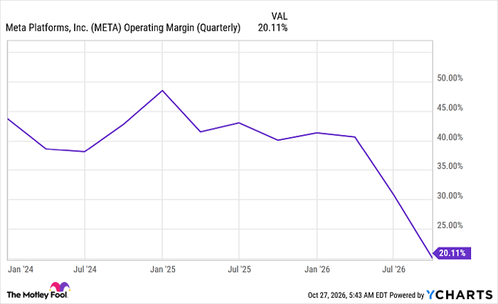 META Operating Margin (Quarterly) Chart