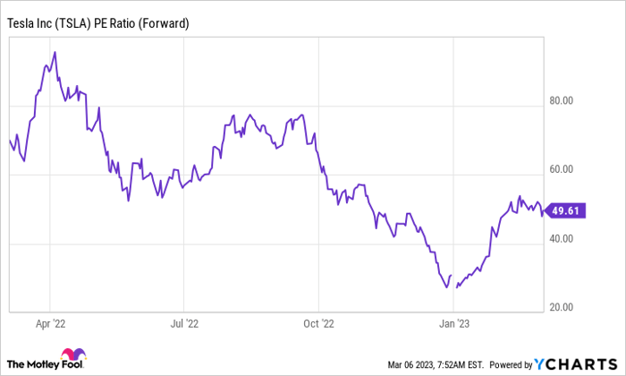 TSLA PE Ratio (Forward) Chart