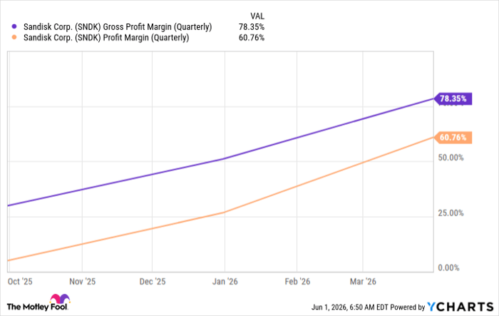 SNDK Gross Profit Margin (Quarterly) Chart