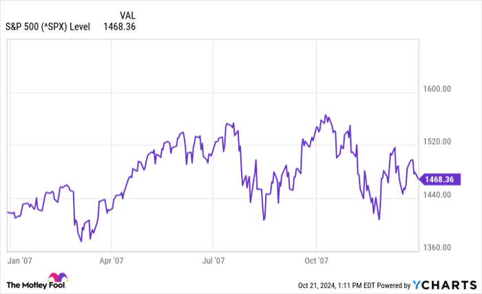 ^SPX Chart