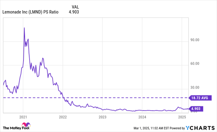 LMND PS Ratio Chart