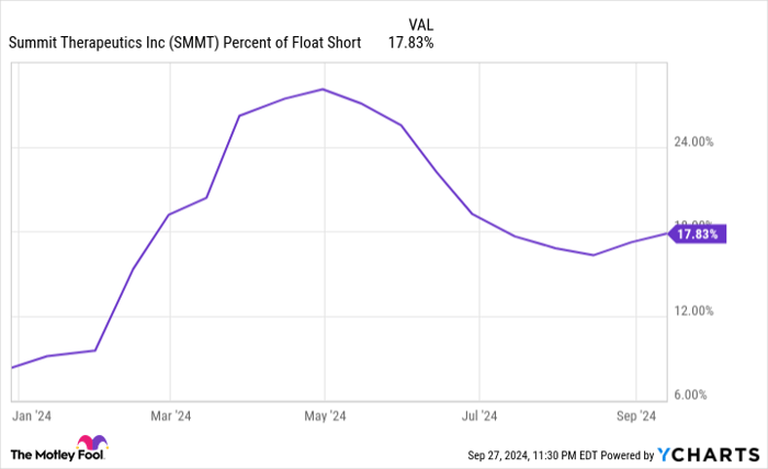 SMMT Percent of Float Short Chart