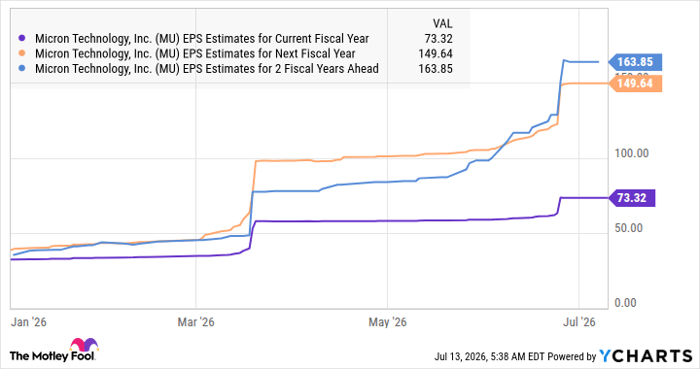 MU EPS Estimates for Current Fiscal Year Chart
