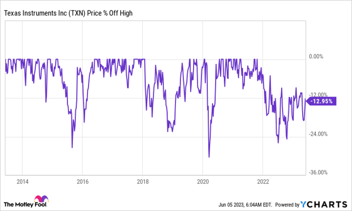 Chart showing Texas Instruments' price lows since 2014, with the lowest in 2020.