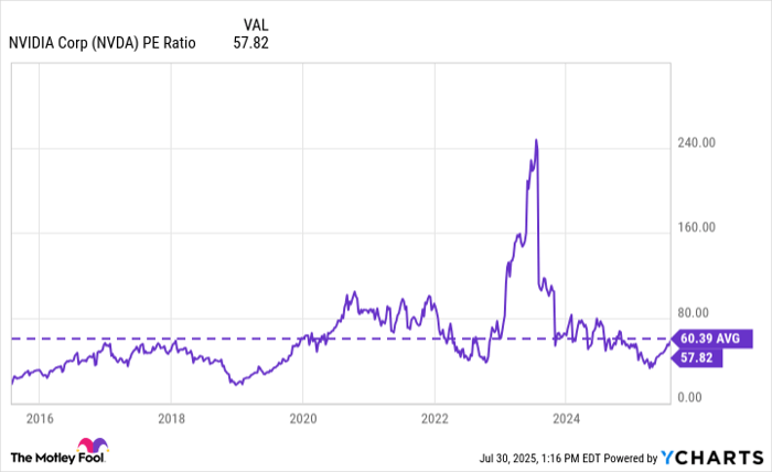 NVDA PE Ratio Chart