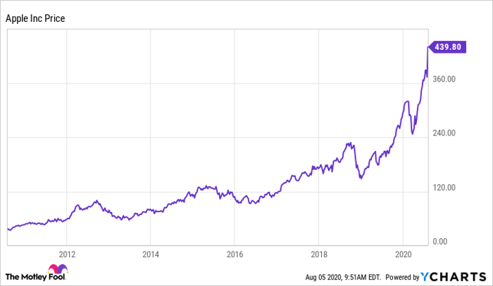 Why the Apple Stock Split Bodes Poorly for the Dow | Nasdaq