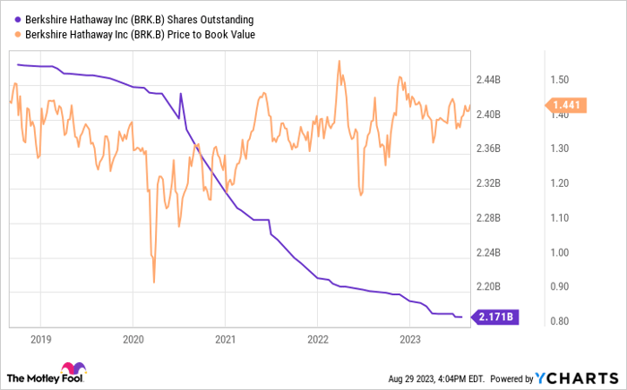 Chart showing Berkshire Hathaway's shares outstanding falling, and price-to-book value rising, since 2020.